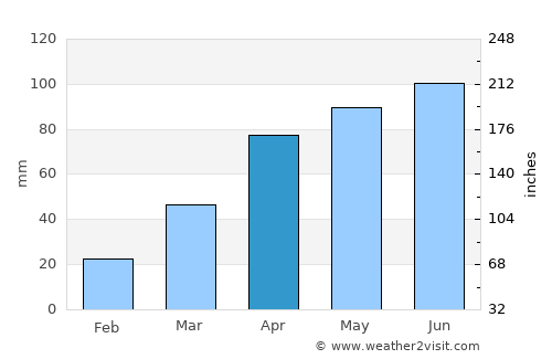 Sparta average rain in April