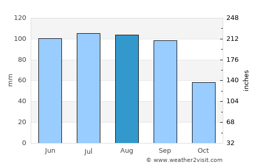 Sparta average rain in August