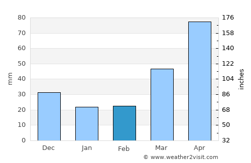 Sparta average rain in February