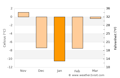 Sparta average temperature in January