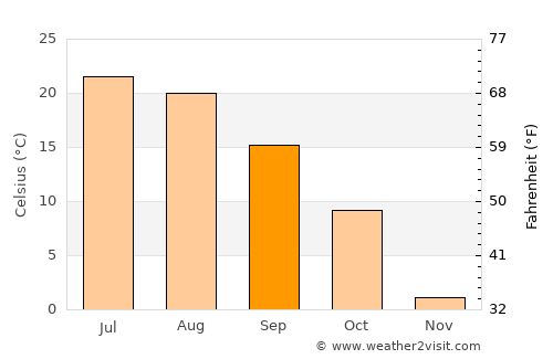 Sparta average temperature in September