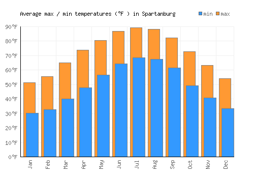 Spartanburg average minimum / maximum temperatures (Fahrenheit)