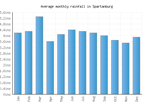 Spartanburg monthly rainfall chart (inches)