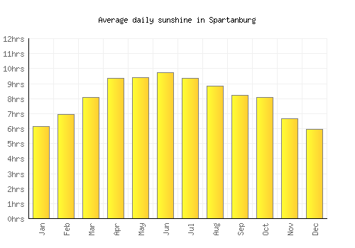 Spartanburg average daily sunshine chart