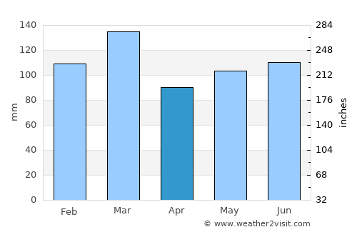 Spartanburg Weather in April 2024 | United States Averages | Weather-2