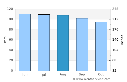 Spartanburg average rain in August
