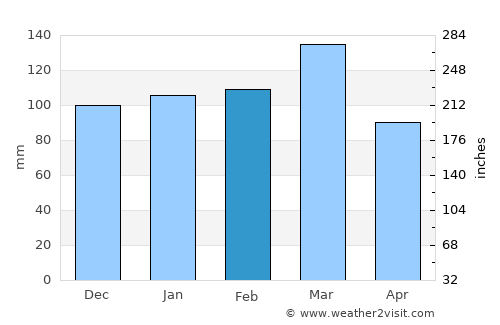 Spartanburg average rain in February