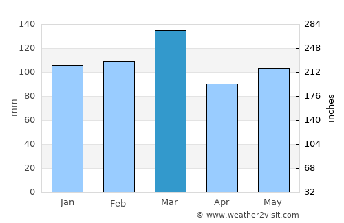 Spartanburg average rain in March