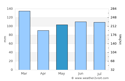 Spartanburg average rain in May