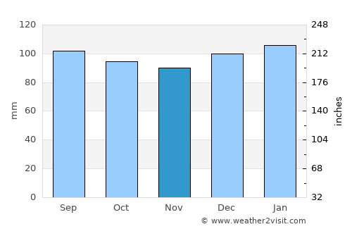 Spartanburg average rain in November