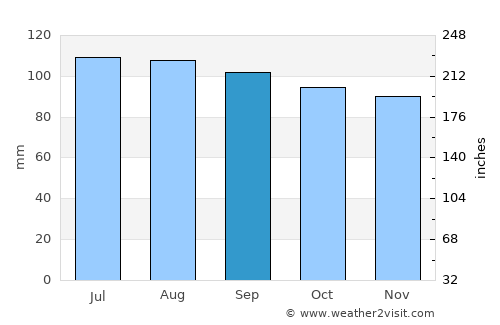 Spartanburg average rain in September