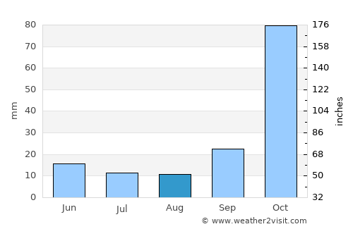 Spárti average rain in August
