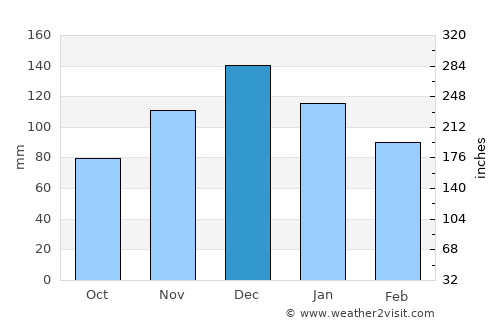 Spárti average rain in December