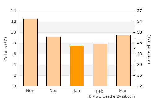 Spárti average temperature in January