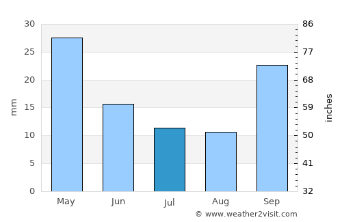 Spárti average rain in July