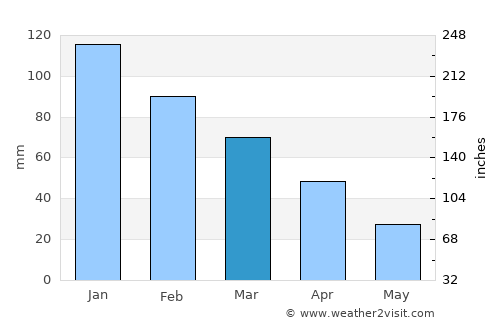 Spárti average rain in March