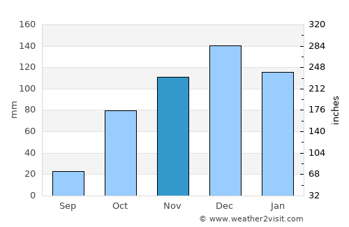 Spárti average rain in November