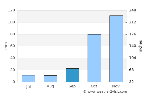 Spárti average rain in September