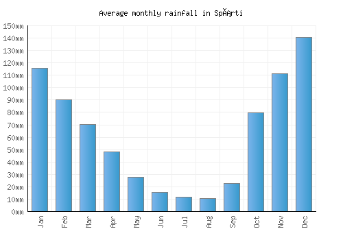 Spárti monthly rainfall chart (mm)