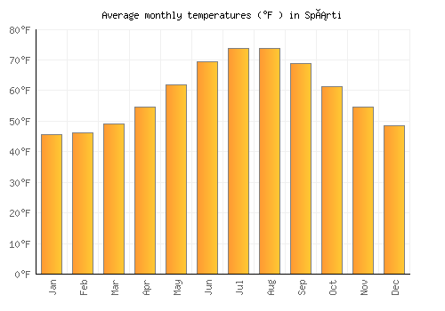 Spárti average temperature chart (Fahrenheit)