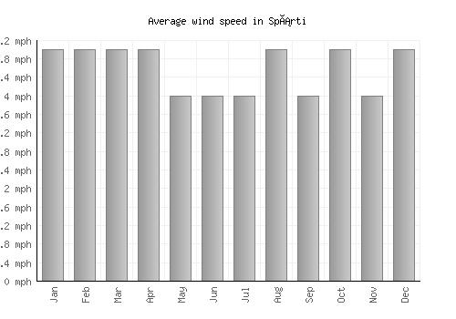 Spárti average winspeed by month (mph)