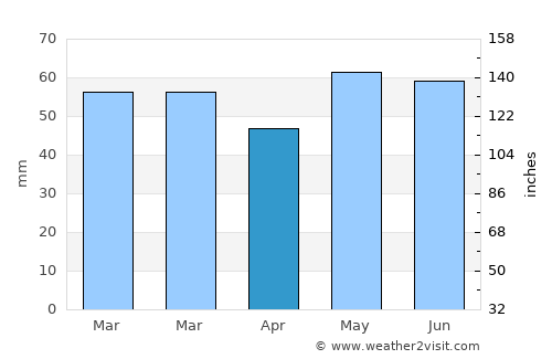 Sparwood average rain in April