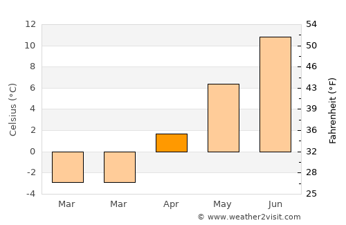 Sparwood average temperature in April