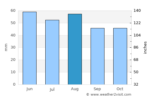 Sparwood average rain in August