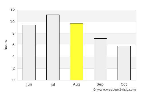 Sparwood average rain in August