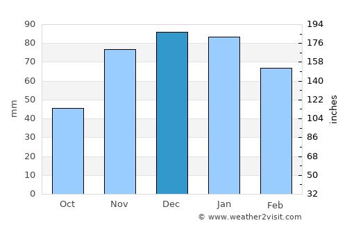 Sparwood average rain in December