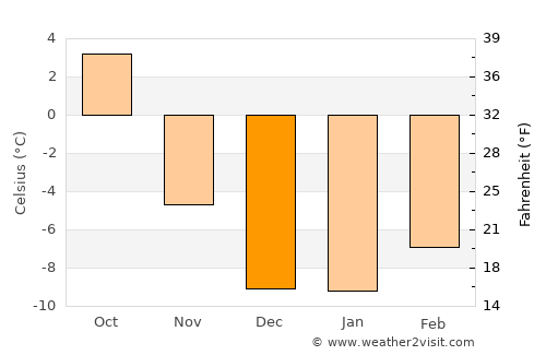 Sparwood average temperature in December