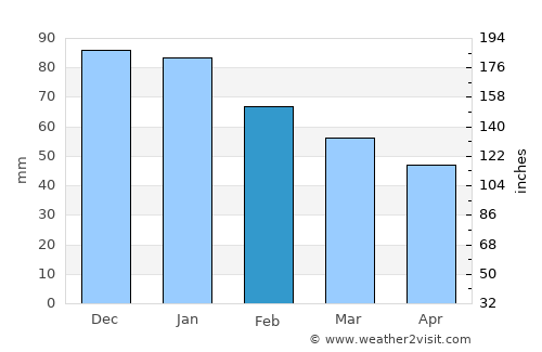 Sparwood average rain in February