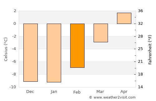 Sparwood average temperature in February