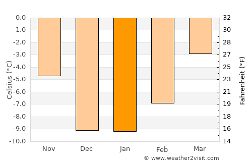 Sparwood average temperature in January