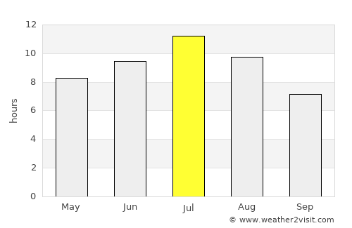 Sparwood average rain in July