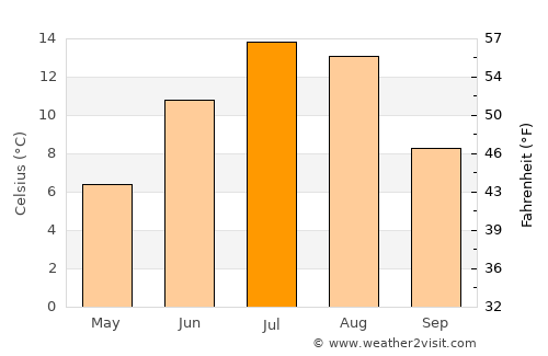 Sparwood average temperature in July
