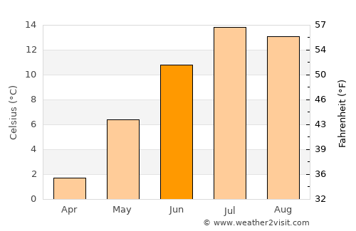 Sparwood average temperature in June