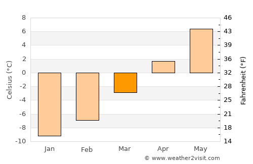 Sparwood average temperature in March
