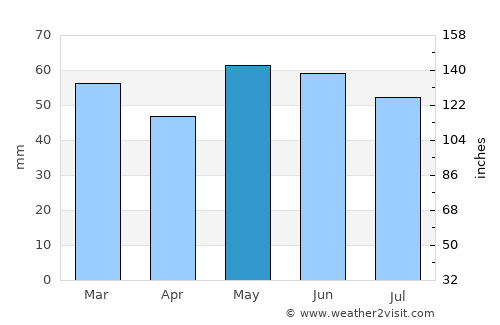 Sparwood average rain in May