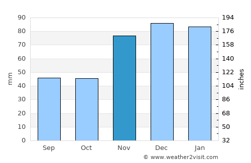 Sparwood average rain in November