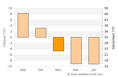 Sparwood average temperature in November