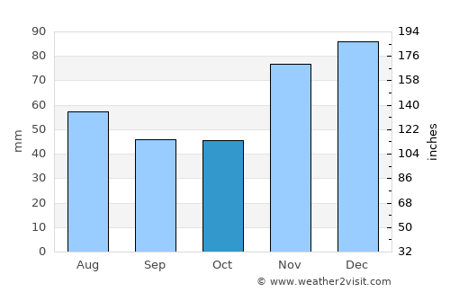 Sparwood average rain in October