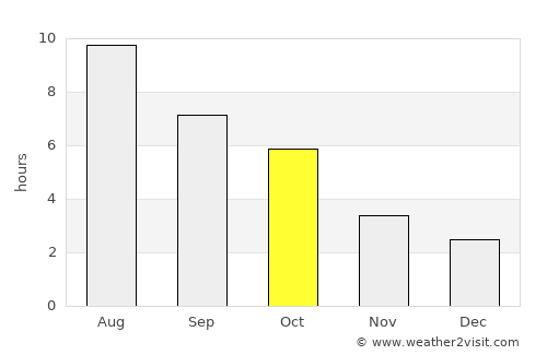 Sparwood average rain in October