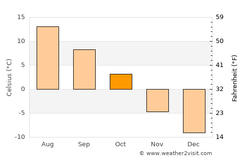 Sparwood average temperature in October