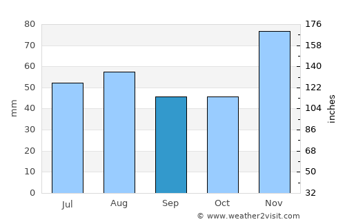 Sparwood average rain in September