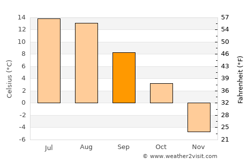 Sparwood average temperature in September