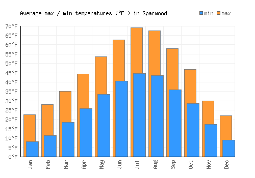Sparwood average minimum / maximum temperatures (Fahrenheit)