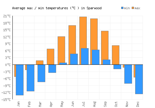 Sparwood average minimum / maximum temperatures (Celsius)