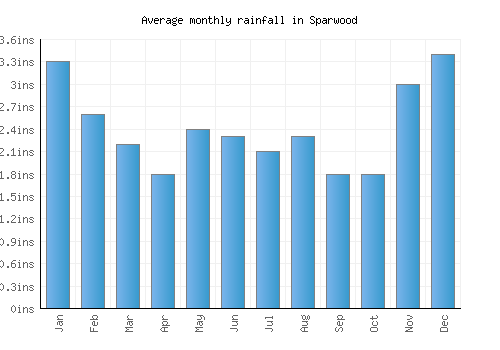 Sparwood monthly rainfall chart (inches)