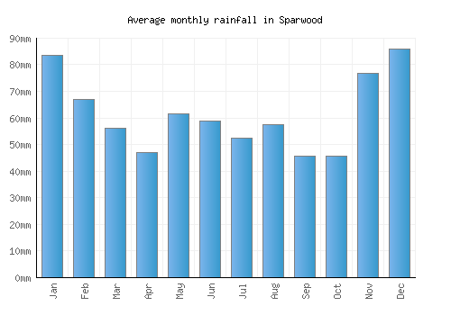 Sparwood monthly rainfall chart (mm)